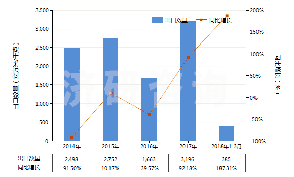 2014-2018年3月中國(guó)氫(HS28041000)出口量及增速統(tǒng)計(jì)